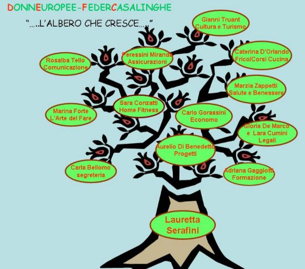 Schema organizzativo dell'associazione